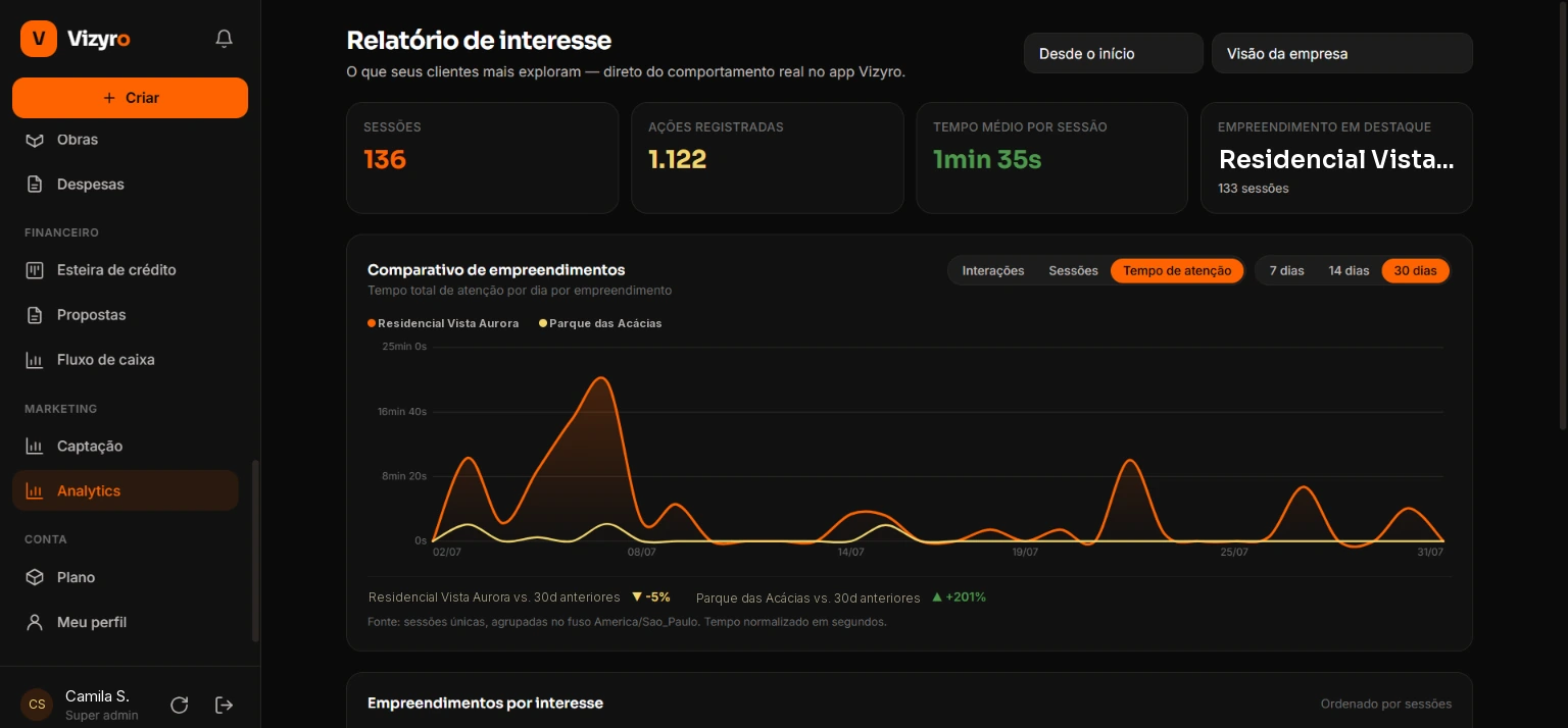 Relatório de interesse mostrando sessões, ações e tempo de atenção por empreendimento